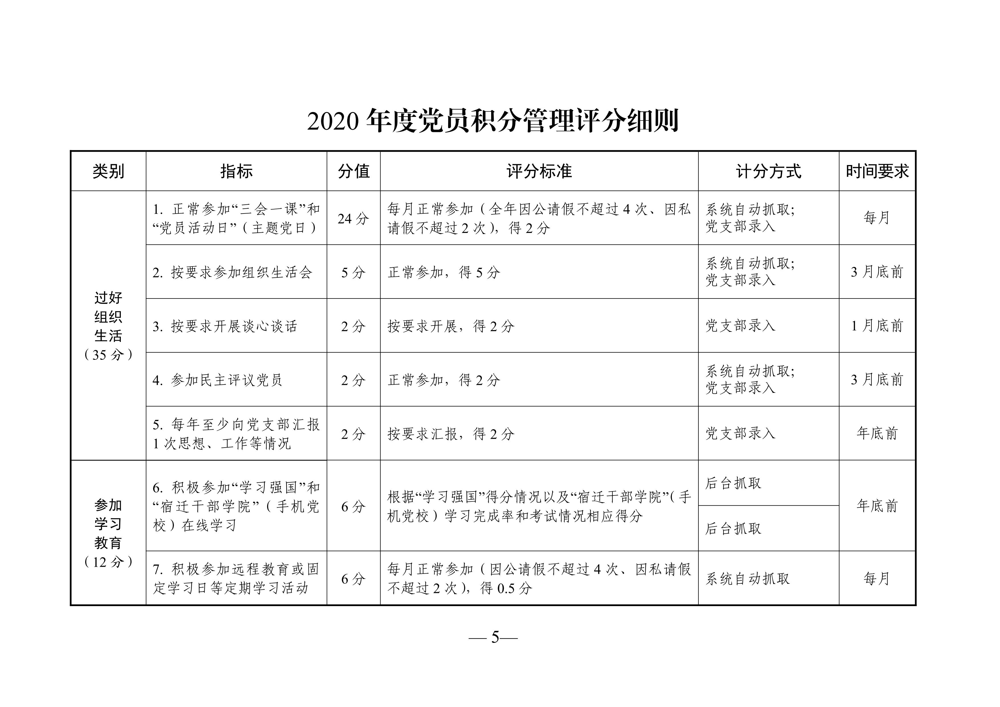 市委组织部2020年度党员积分管理评分细则